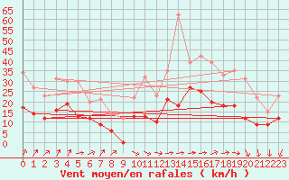 Courbe de la force du vent pour Cambrai / Epinoy (62)