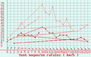 Courbe de la force du vent pour Hunge