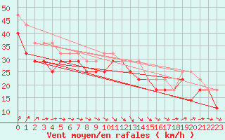 Courbe de la force du vent pour Hailuoto Marjaniemi