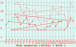 Courbe de la force du vent pour Muret (31)