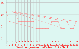 Courbe de la force du vent pour Usti Nad Labem