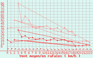 Courbe de la force du vent pour Langres (52) 