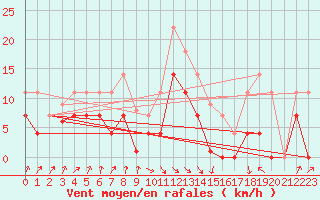 Courbe de la force du vent pour San Vicente de la Barquera