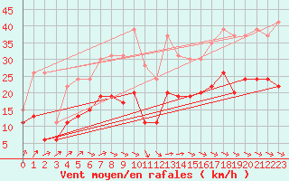 Courbe de la force du vent pour Orly (91)