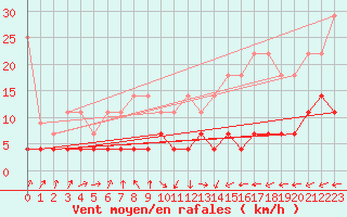 Courbe de la force du vent pour Weiden