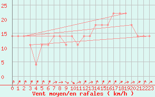 Courbe de la force du vent pour Frankfort (All)
