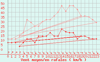 Courbe de la force du vent pour La Molina