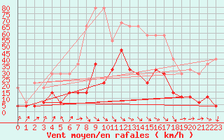 Courbe de la force du vent pour Harstad