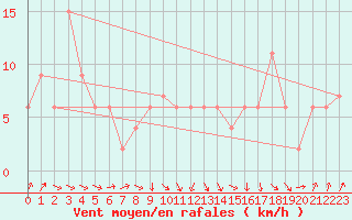 Courbe de la force du vent pour Rhyl