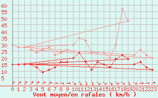 Courbe de la force du vent pour Dunkerque (59)