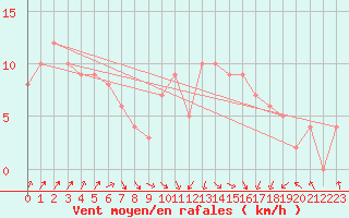 Courbe de la force du vent pour Chatillon-Sur-Seine (21)