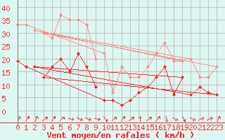 Courbe de la force du vent pour Laval (53)