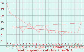 Courbe de la force du vent pour Siria