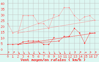 Courbe de la force du vent pour Fuengirola