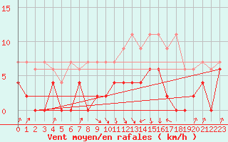 Courbe de la force du vent pour Payerne (Sw)