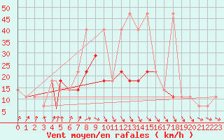 Courbe de la force du vent pour Praha Kbely