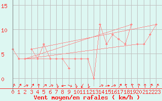 Courbe de la force du vent pour Ouargla
