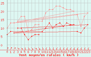 Courbe de la force du vent pour Fontaine-les-Vervins (02)