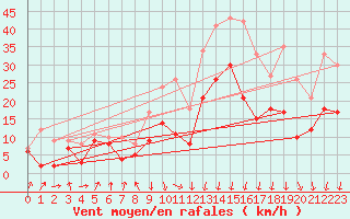 Courbe de la force du vent pour Calvi (2B)