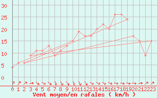 Courbe de la force du vent pour Boscombe Down