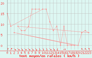 Courbe de la force du vent pour Ouargla