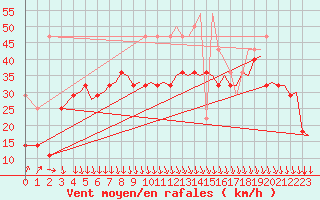 Courbe de la force du vent pour Haugesund / Karmoy