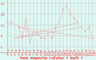 Courbe de la force du vent pour Santander (Esp)