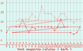 Courbe de la force du vent pour Llanes