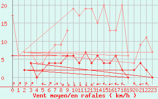 Courbe de la force du vent pour Ble - Binningen (Sw)