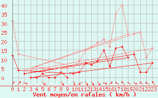 Courbe de la force du vent pour Saint-Girons (09)