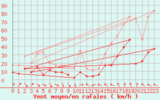 Courbe de la force du vent pour Cap Sagro (2B)