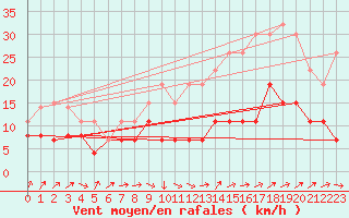 Courbe de la force du vent pour Bourges (18)