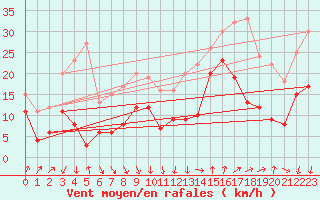 Courbe de la force du vent pour Saint-Nazaire (44)