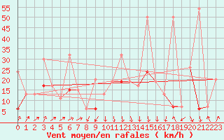 Courbe de la force du vent pour Grimsel Hospiz