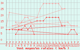 Courbe de la force du vent pour Calvi (2B)