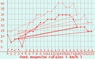 Courbe de la force du vent pour Straubing