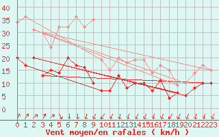 Courbe de la force du vent pour Creil (60)