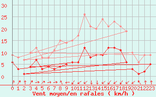 Courbe de la force du vent pour Plauen