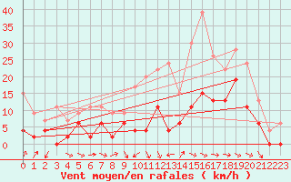 Courbe de la force du vent pour Charleville-Mzires (08)