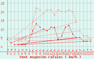 Courbe de la force du vent pour Leutkirch-Herlazhofen