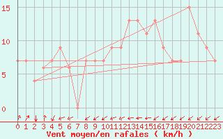 Courbe de la force du vent pour Bejaia