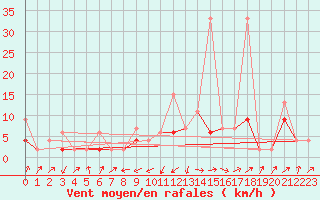 Courbe de la force du vent pour Courtelary