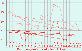 Courbe de la force du vent pour Bourg-Saint-Maurice (73)