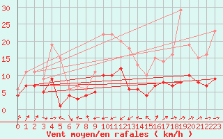 Courbe de la force du vent pour Belfort-Dorans (90)