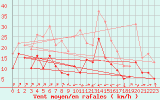 Courbe de la force du vent pour Cap Corse (2B)