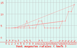 Courbe de la force du vent pour Usti Nad Labem