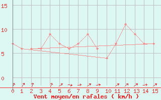 Courbe de la force du vent pour Enna