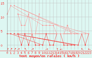 Courbe de la force du vent pour Petistraesk