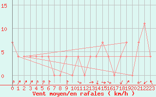 Courbe de la force du vent pour Obergurgl