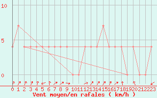 Courbe de la force du vent pour Obergurgl